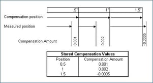 Compensation: Looking for more accuracy from your machine tool?