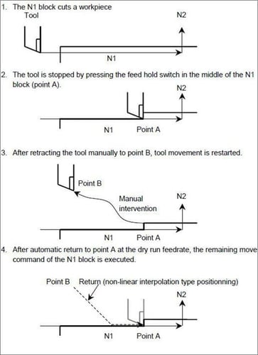 FANUC Tech Bulletin 2 - FANUC Tool Retract, Recover & Retrace